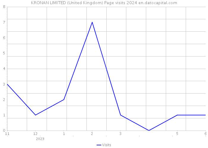 KRONAN LIMITED (United Kingdom) Page visits 2024 