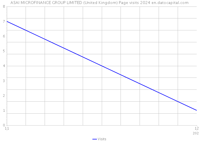 ASAI MICROFINANCE GROUP LIMITED (United Kingdom) Page visits 2024 