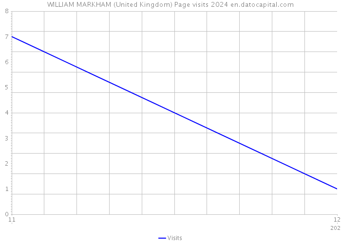WILLIAM MARKHAM (United Kingdom) Page visits 2024 