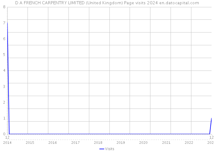 D A FRENCH CARPENTRY LIMITED (United Kingdom) Page visits 2024 