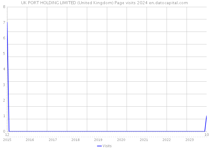 UK PORT HOLDING LIMITED (United Kingdom) Page visits 2024 