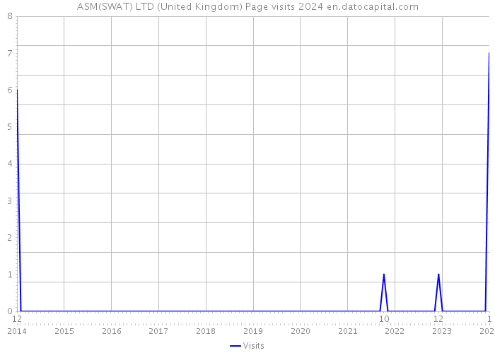 ASM(SWAT) LTD (United Kingdom) Page visits 2024 