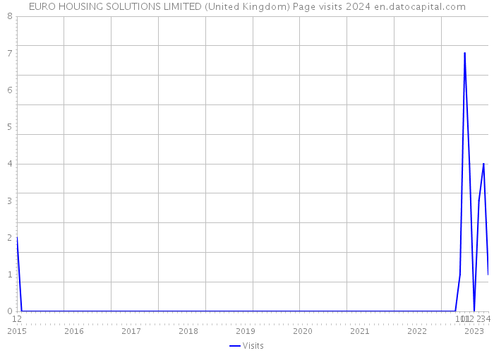 EURO HOUSING SOLUTIONS LIMITED (United Kingdom) Page visits 2024 