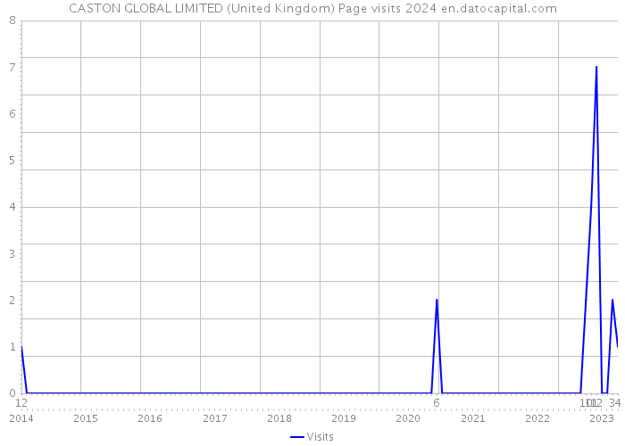 CASTON GLOBAL LIMITED (United Kingdom) Page visits 2024 