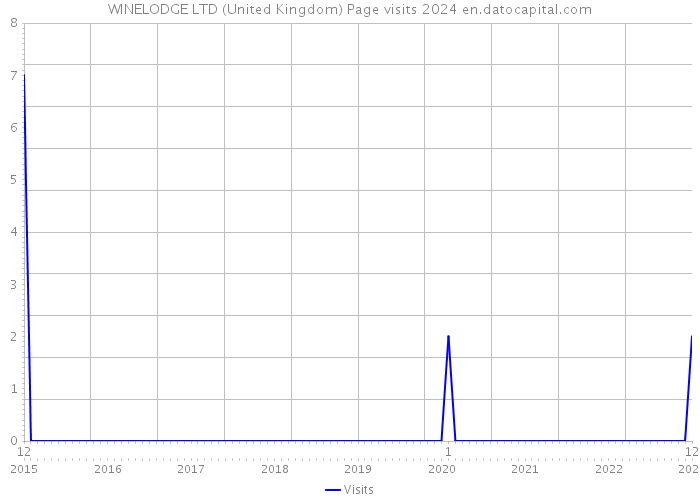 WINELODGE LTD (United Kingdom) Page visits 2024 