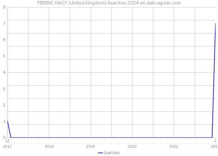 FERENC NAGY (United Kingdom) Searches 2024 