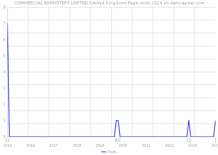 COMMERCIAL BARRISTERS LIMITED (United Kingdom) Page visits 2024 