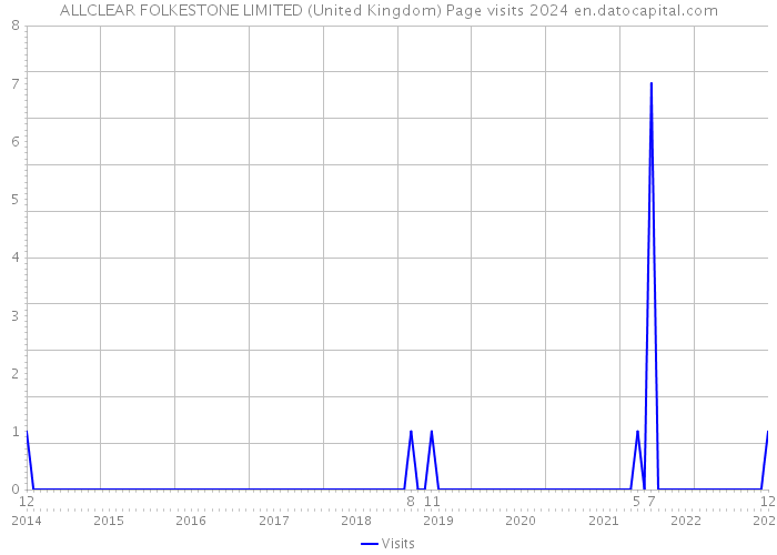 ALLCLEAR FOLKESTONE LIMITED (United Kingdom) Page visits 2024 