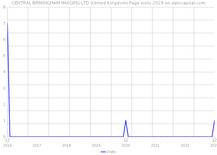 CENTRAL BIRMINGHAM IMAGING LTD (United Kingdom) Page visits 2024 