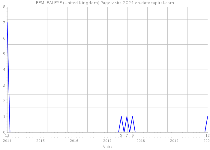 FEMI FALEYE (United Kingdom) Page visits 2024 