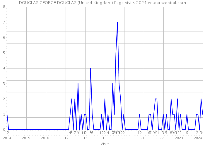 DOUGLAS GEORGE DOUGLAS (United Kingdom) Page visits 2024 