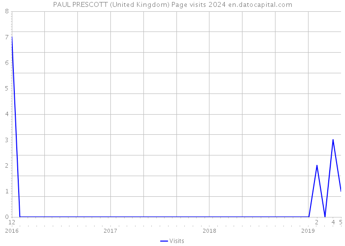 PAUL PRESCOTT (United Kingdom) Page visits 2024 