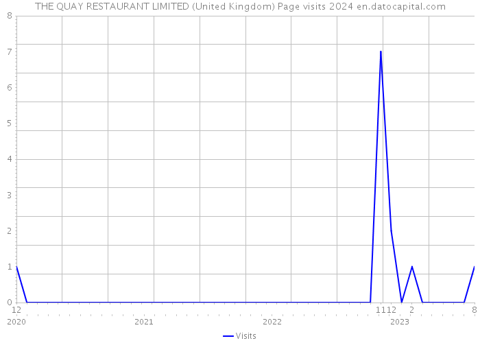 THE QUAY RESTAURANT LIMITED (United Kingdom) Page visits 2024 