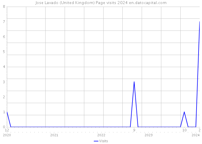 Jose Lavado (United Kingdom) Page visits 2024 