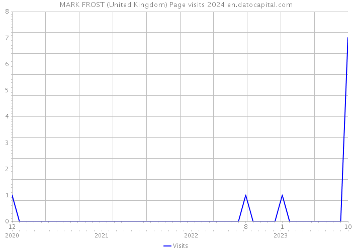 MARK FROST (United Kingdom) Page visits 2024 