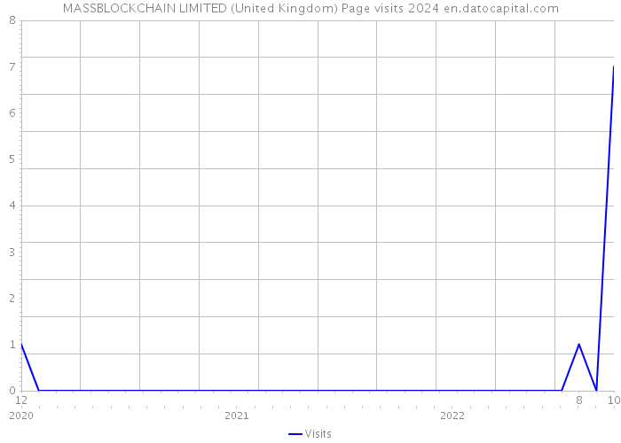 MASSBLOCKCHAIN LIMITED (United Kingdom) Page visits 2024 