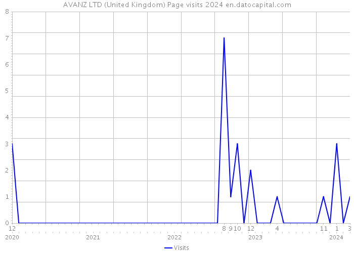 AVANZ LTD (United Kingdom) Page visits 2024 
