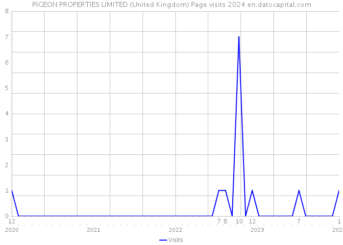 PIGEON PROPERTIES LIMITED (United Kingdom) Page visits 2024 