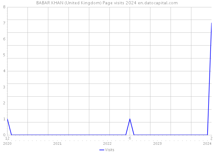 BABAR KHAN (United Kingdom) Page visits 2024 