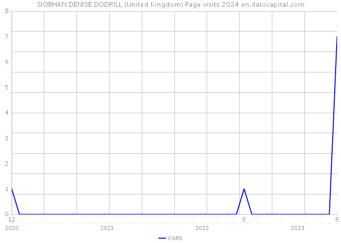 SIOBHAN DENISE DODRILL (United Kingdom) Page visits 2024 
