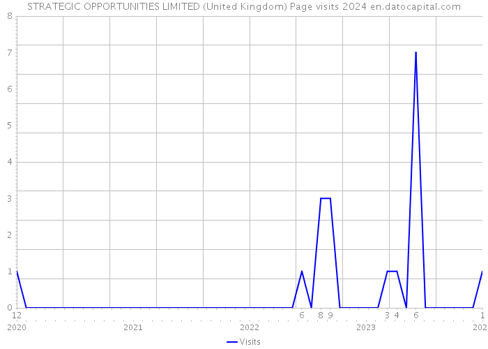 STRATEGIC OPPORTUNITIES LIMITED (United Kingdom) Page visits 2024 