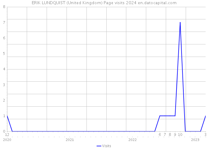 ERIK LUNDQUIST (United Kingdom) Page visits 2024 