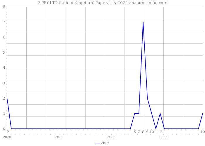 ZIPPY LTD (United Kingdom) Page visits 2024 