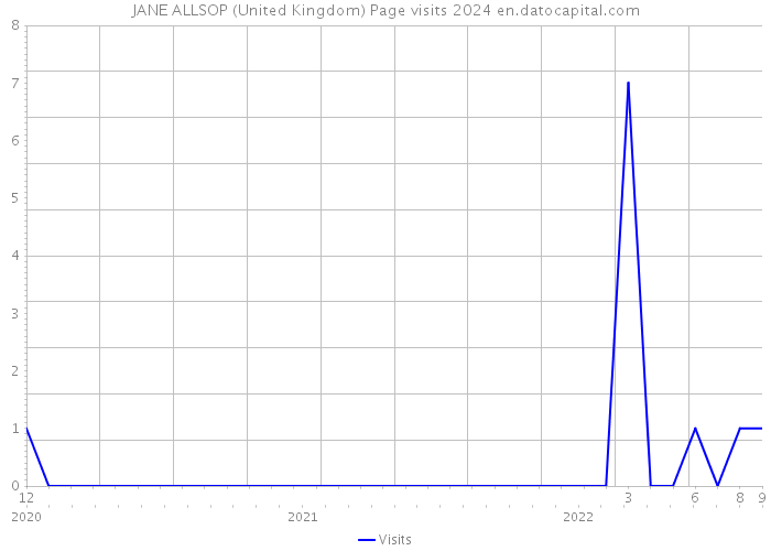 JANE ALLSOP (United Kingdom) Page visits 2024 