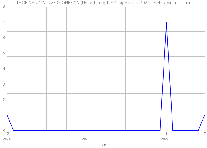 IMOFINANZZA INVERSIONES SA (United Kingdom) Page visits 2024 