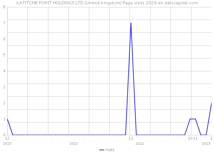 KATITCHE POINT HOLDINGS LTD (United Kingdom) Page visits 2024 