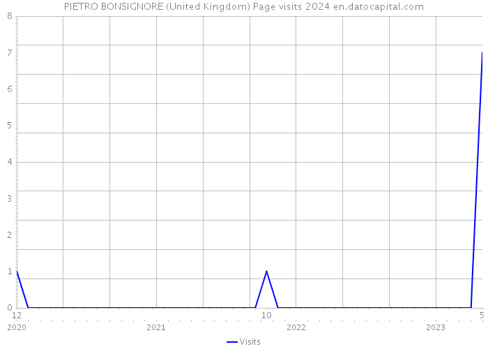 PIETRO BONSIGNORE (United Kingdom) Page visits 2024 