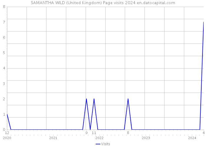 SAMANTHA WILD (United Kingdom) Page visits 2024 