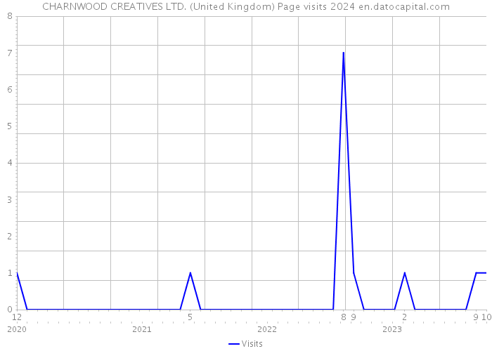 CHARNWOOD CREATIVES LTD. (United Kingdom) Page visits 2024 