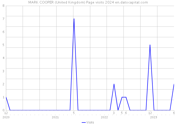 MARK COOPER (United Kingdom) Page visits 2024 