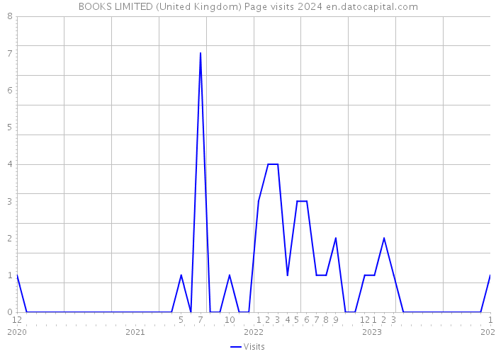 BOOKS LIMITED (United Kingdom) Page visits 2024 