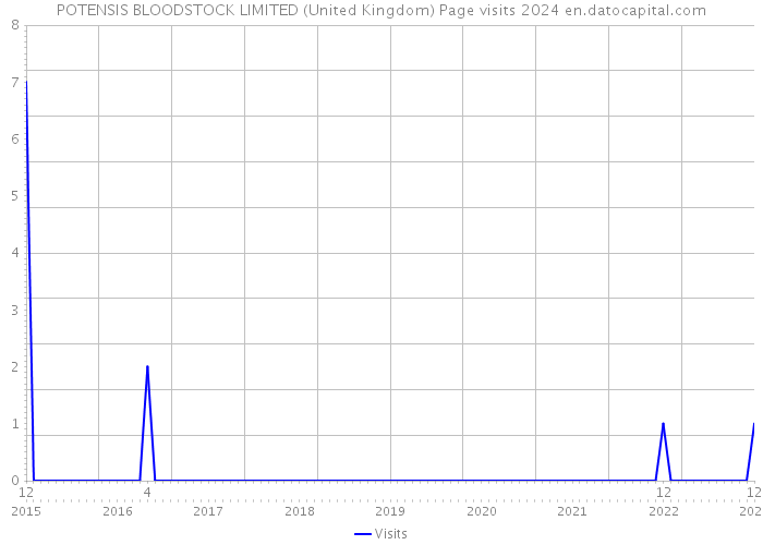 POTENSIS BLOODSTOCK LIMITED (United Kingdom) Page visits 2024 