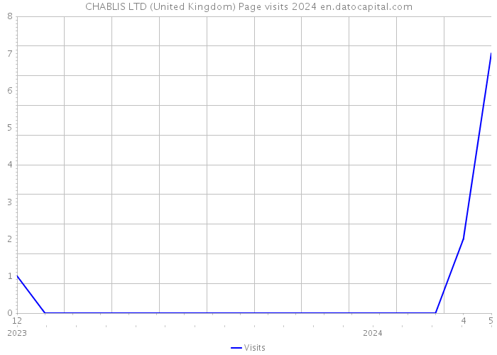 CHABLIS LTD (United Kingdom) Page visits 2024 