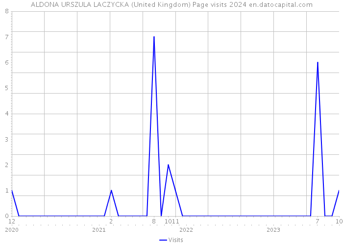 ALDONA URSZULA LACZYCKA (United Kingdom) Page visits 2024 