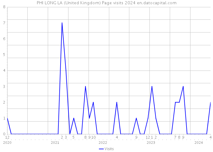PHI LONG LA (United Kingdom) Page visits 2024 