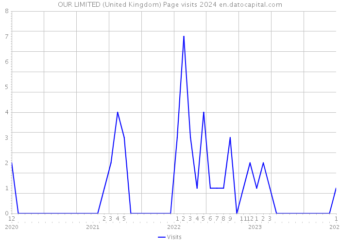 OUR LIMITED (United Kingdom) Page visits 2024 