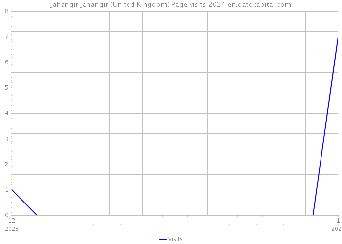 Jahangir Jahangir (United Kingdom) Page visits 2024 