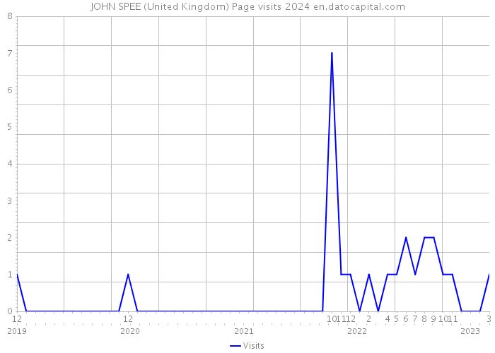 JOHN SPEE (United Kingdom) Page visits 2024 