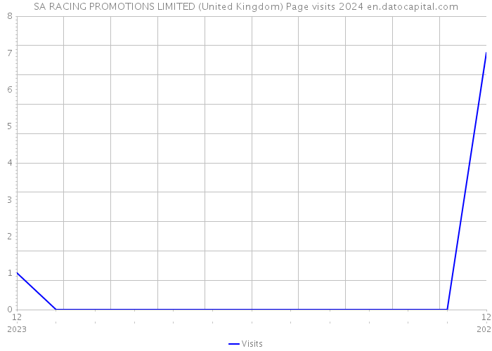 SA RACING PROMOTIONS LIMITED (United Kingdom) Page visits 2024 