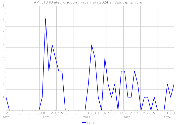 AMI LTD (United Kingdom) Page visits 2024 