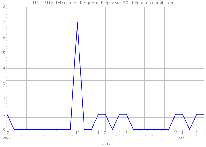 UP-UP LIMITED (United Kingdom) Page visits 2024 