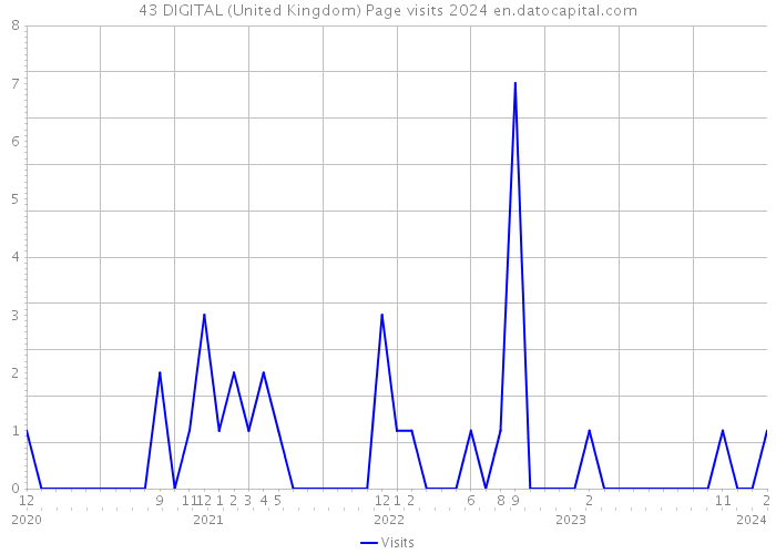 43 DIGITAL (United Kingdom) Page visits 2024 