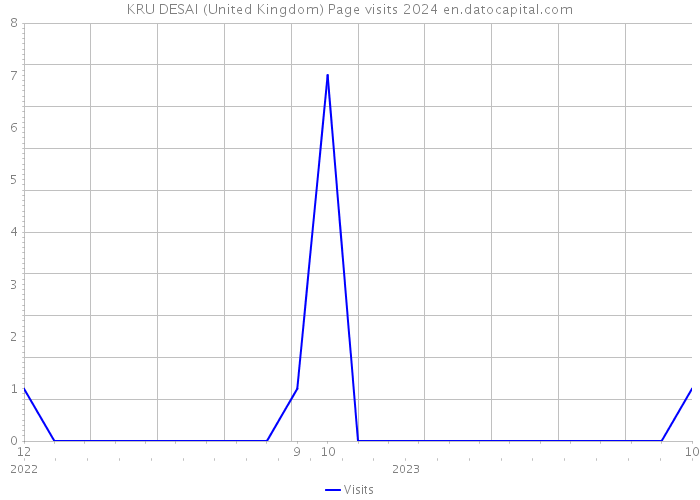 KRU DESAI (United Kingdom) Page visits 2024 