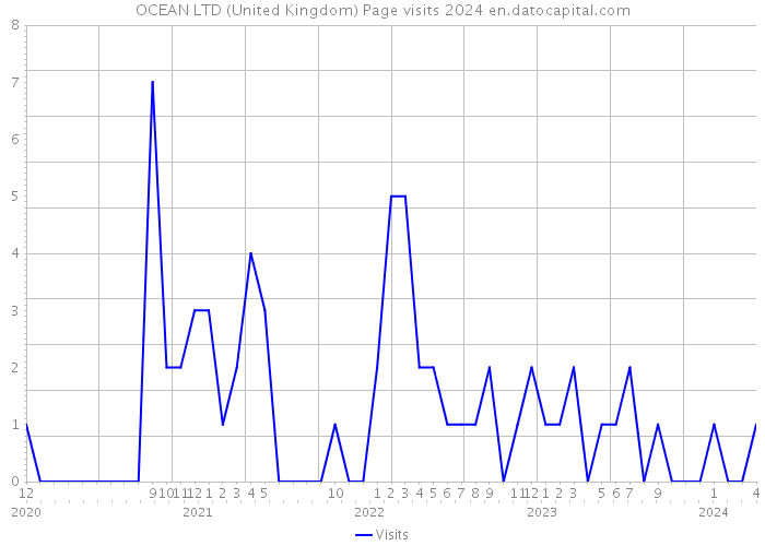 OCEAN LTD (United Kingdom) Page visits 2024 