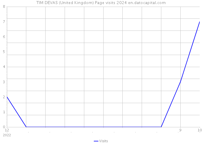TIM DEVAS (United Kingdom) Page visits 2024 