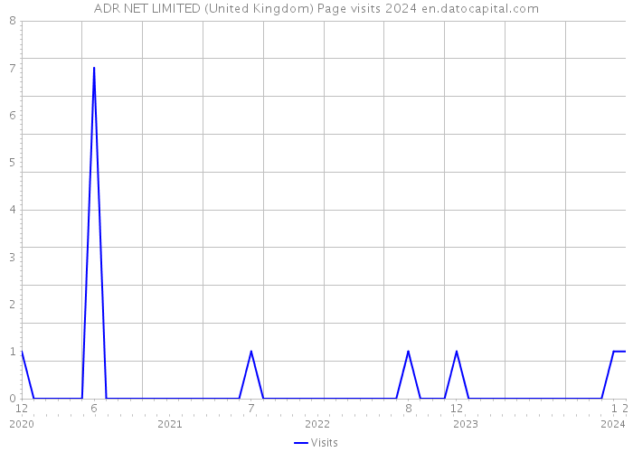ADR NET LIMITED (United Kingdom) Page visits 2024 